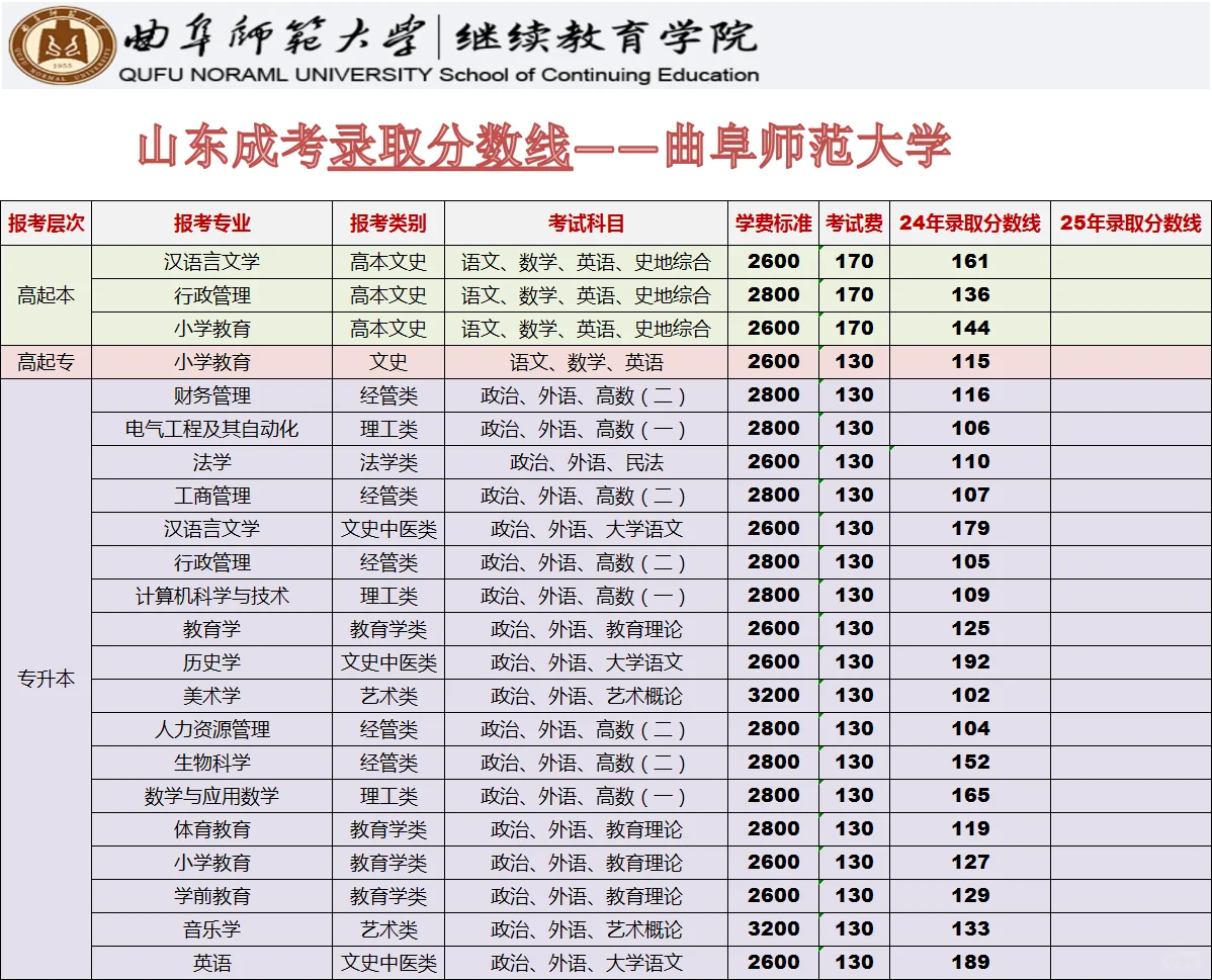 25年山东成考录取分数线—曲阜师范大学