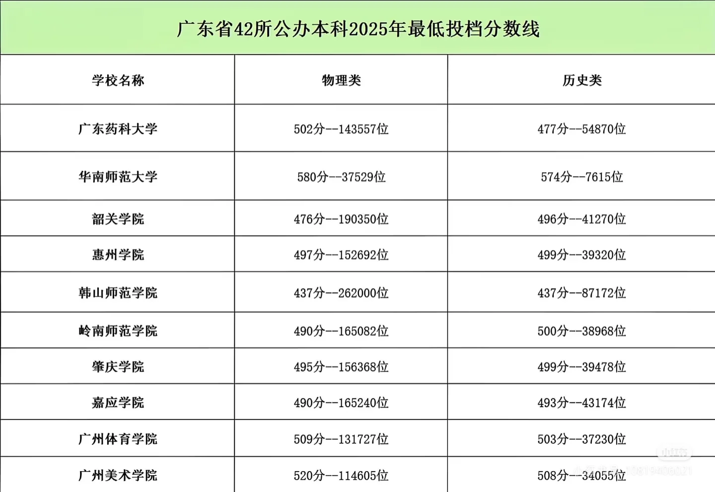 关于2025年高考本科最低投档线