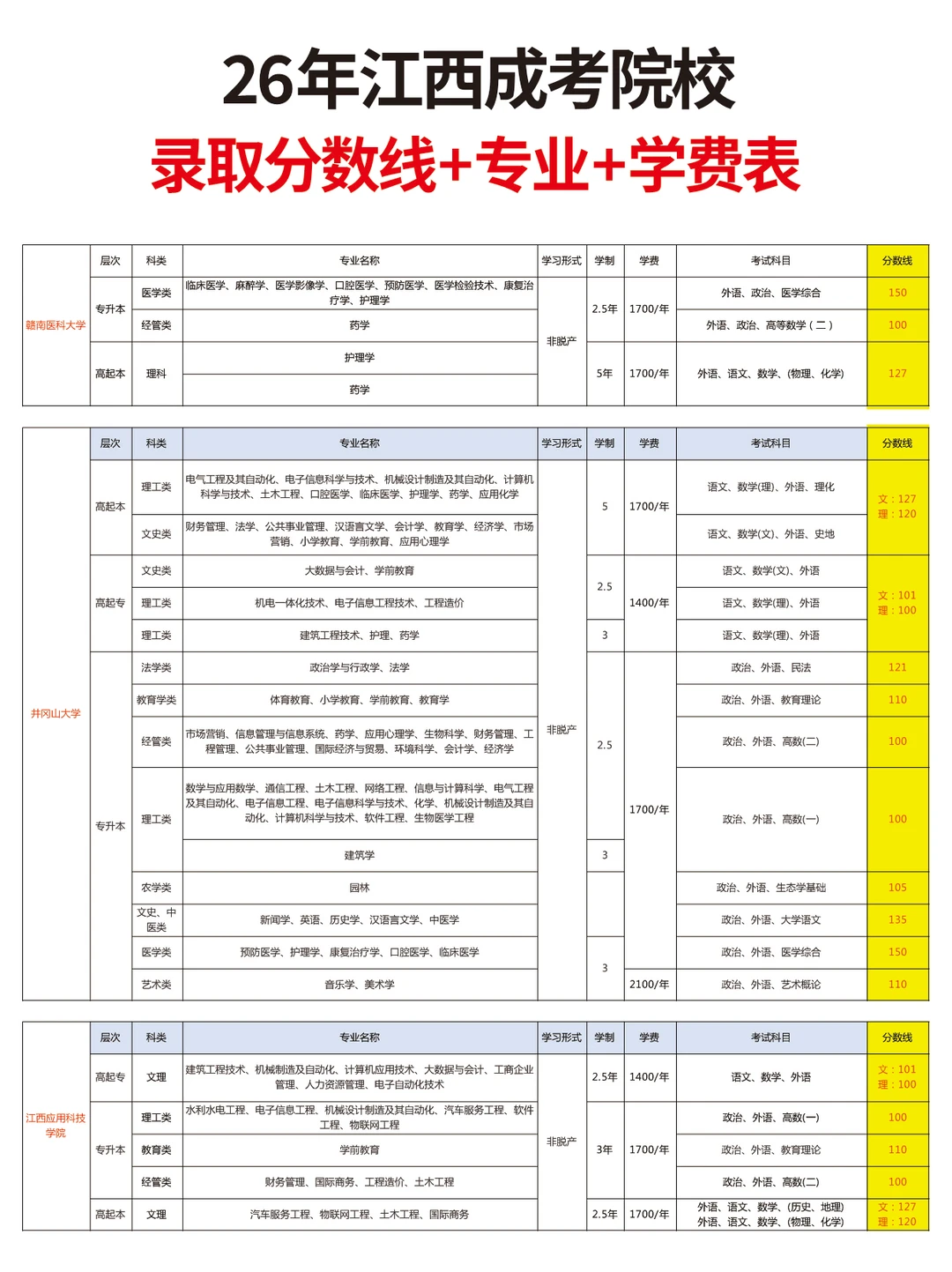 26年江西成考院校录取分数线＋专业＋学费表