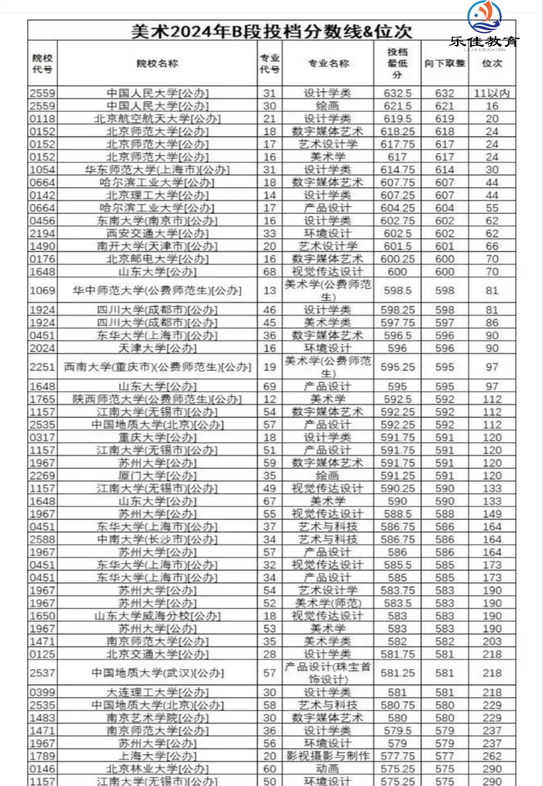 河北省2024年B段投档情况！！！