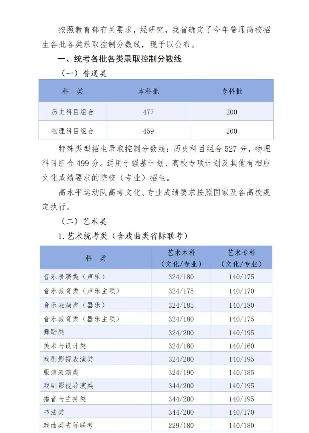 河北高考2025年各批次录取分数线