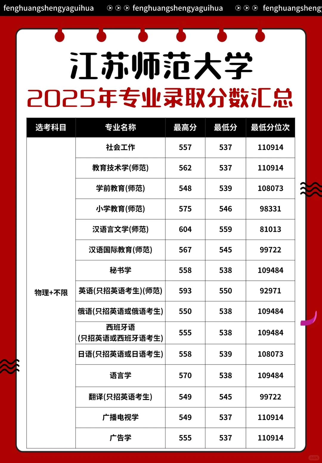 江苏师范大学2025年专业录取分数汇总