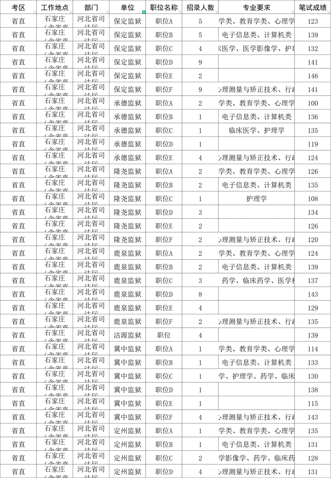 河北省各地市监狱岗录取分