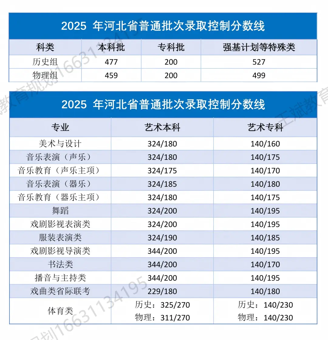 2025年河北省录取分数线