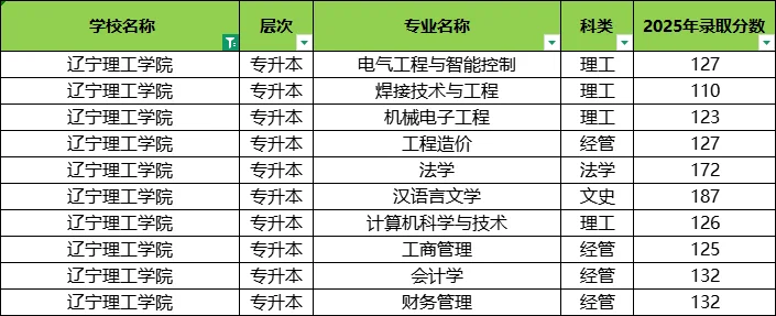 被录取了吗？辽宁成考25年录取分数线来啦