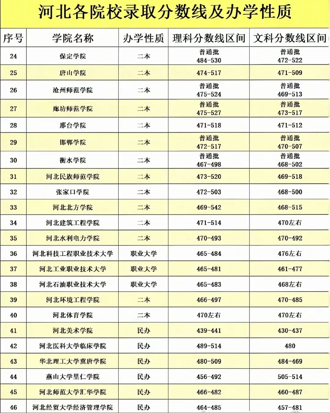 2025河北高考分数线来咯！