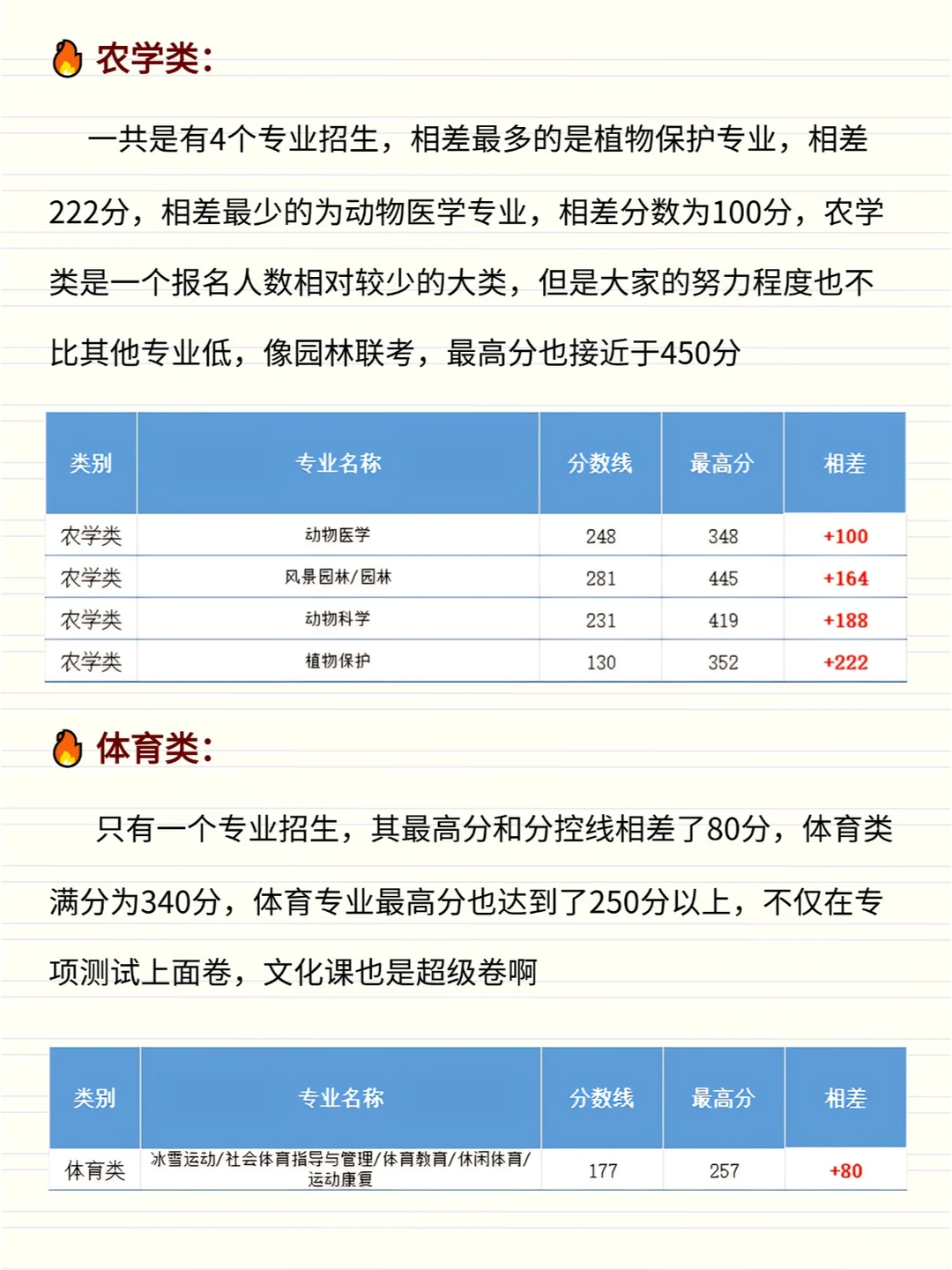 河北专升本|各专业最高分能到多少呢❓