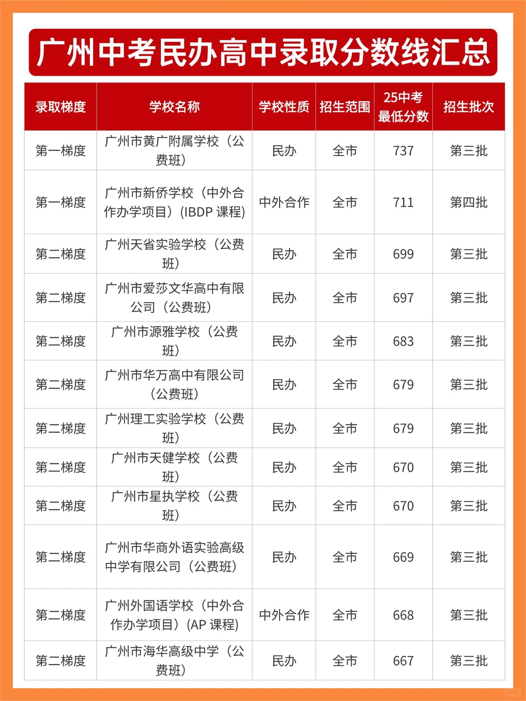 广州中考民办高中录取分数线汇总：择校必看
