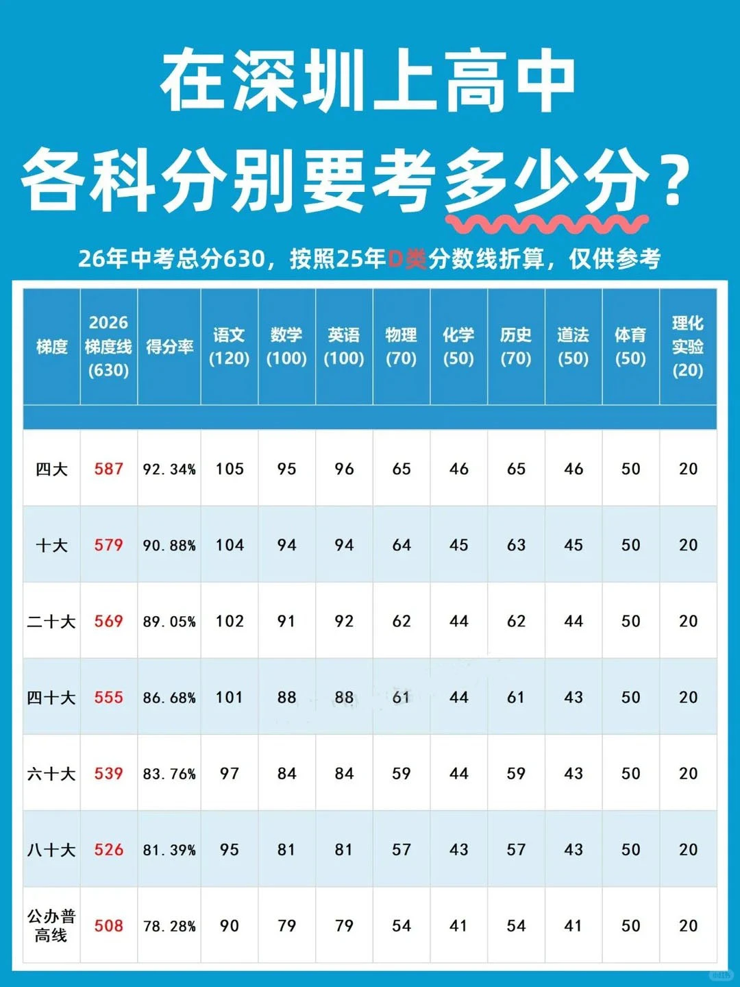 深圳中考上高中各科分数要求，仅供参考！