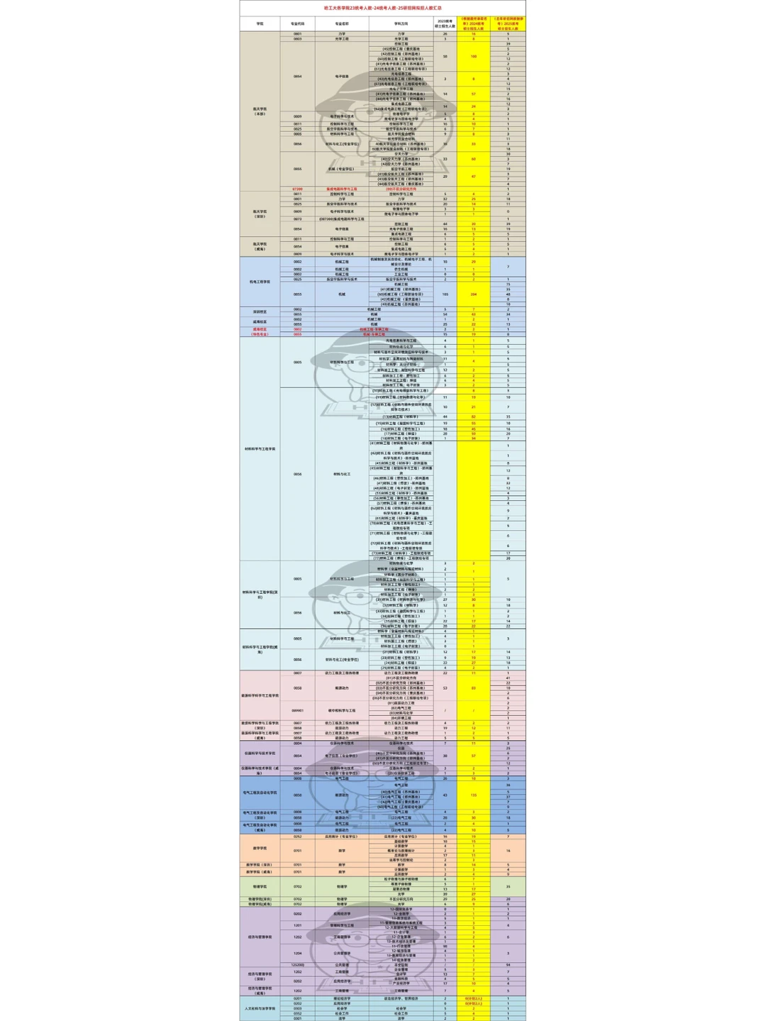 【25研招网拟招汇总】哈工大考研er选好了嘛