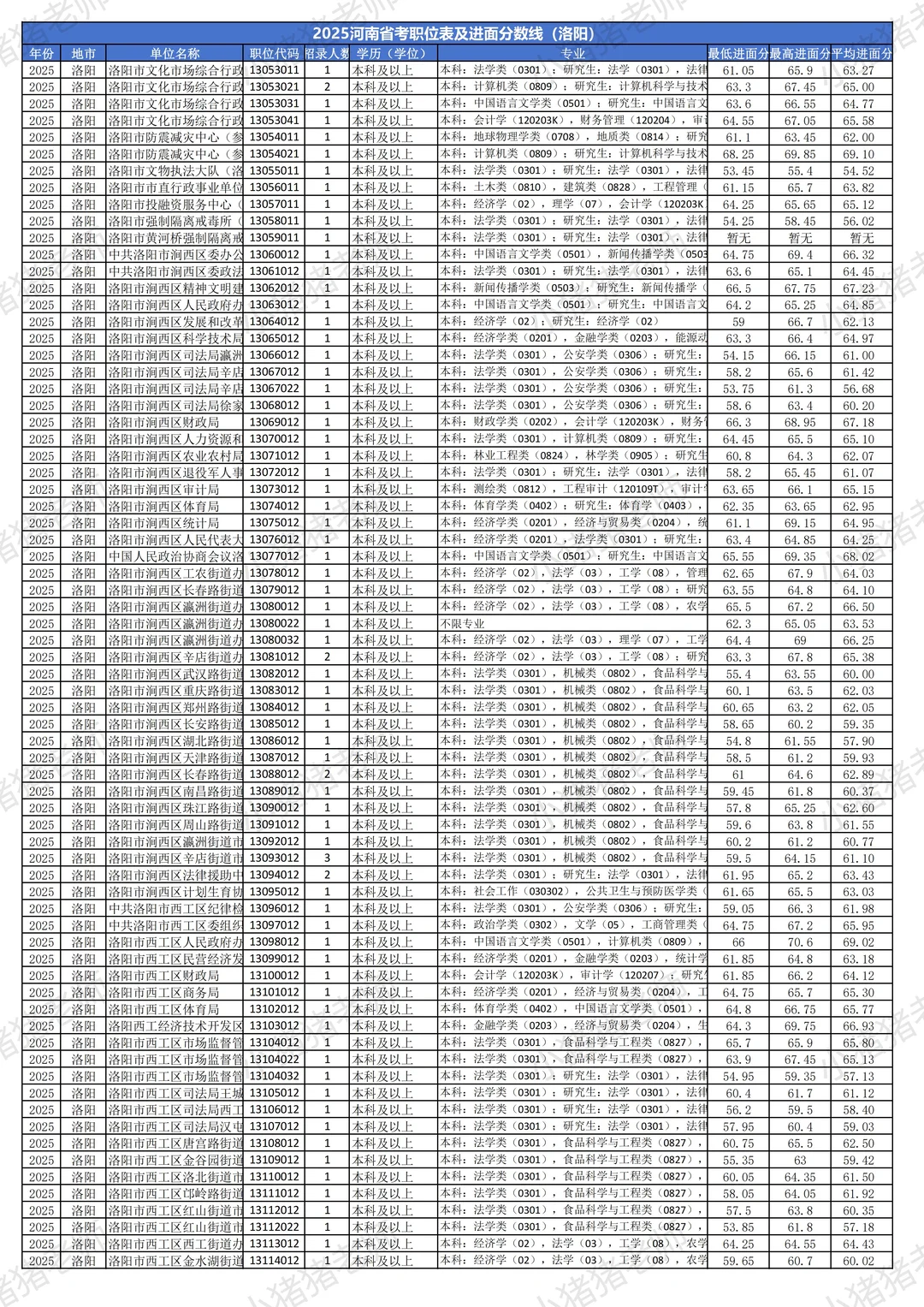 2025河南省考分数线揭秘（洛阳篇）