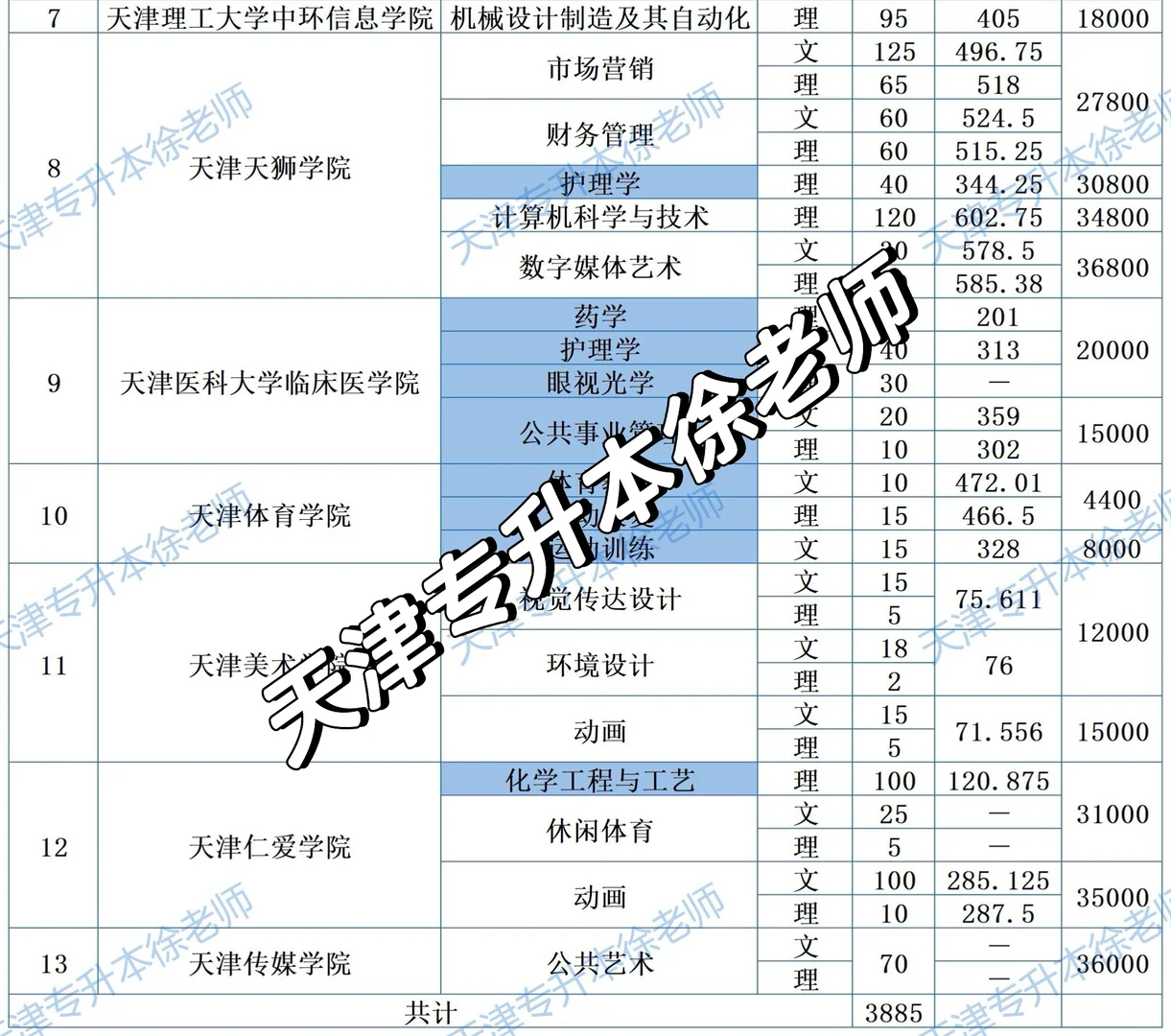 天津专升本｜26年招生计划&录取分数线