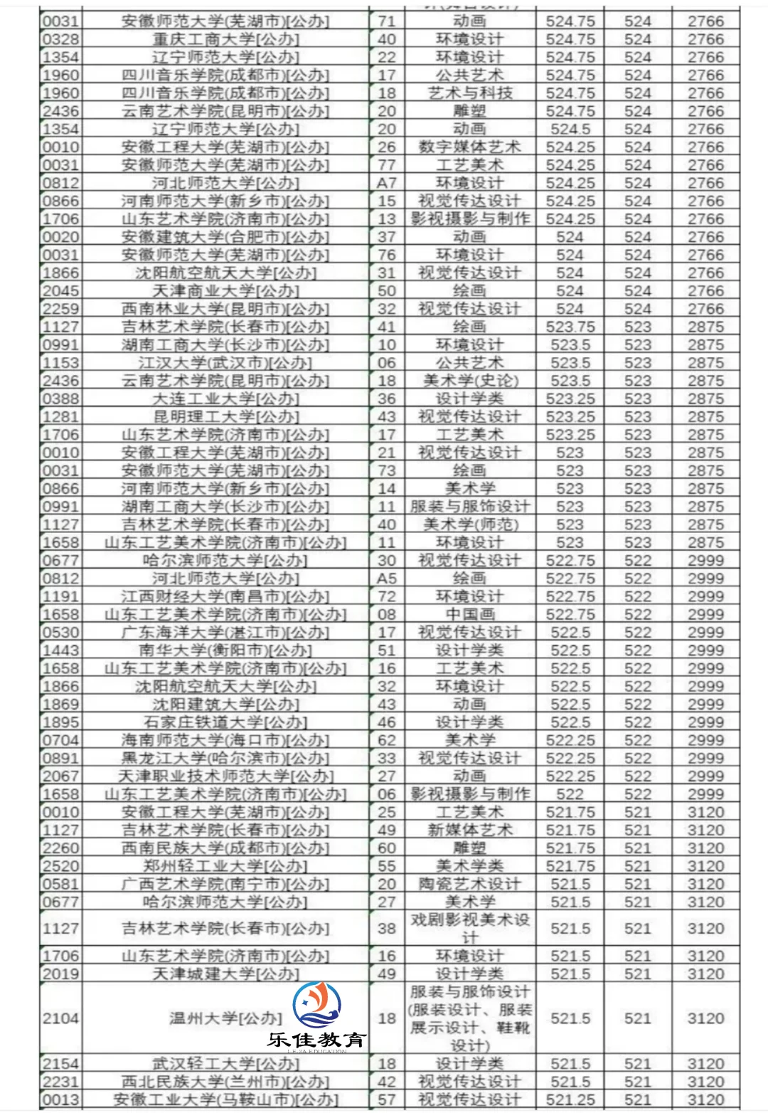 河北省2024年B段投档情况！！！