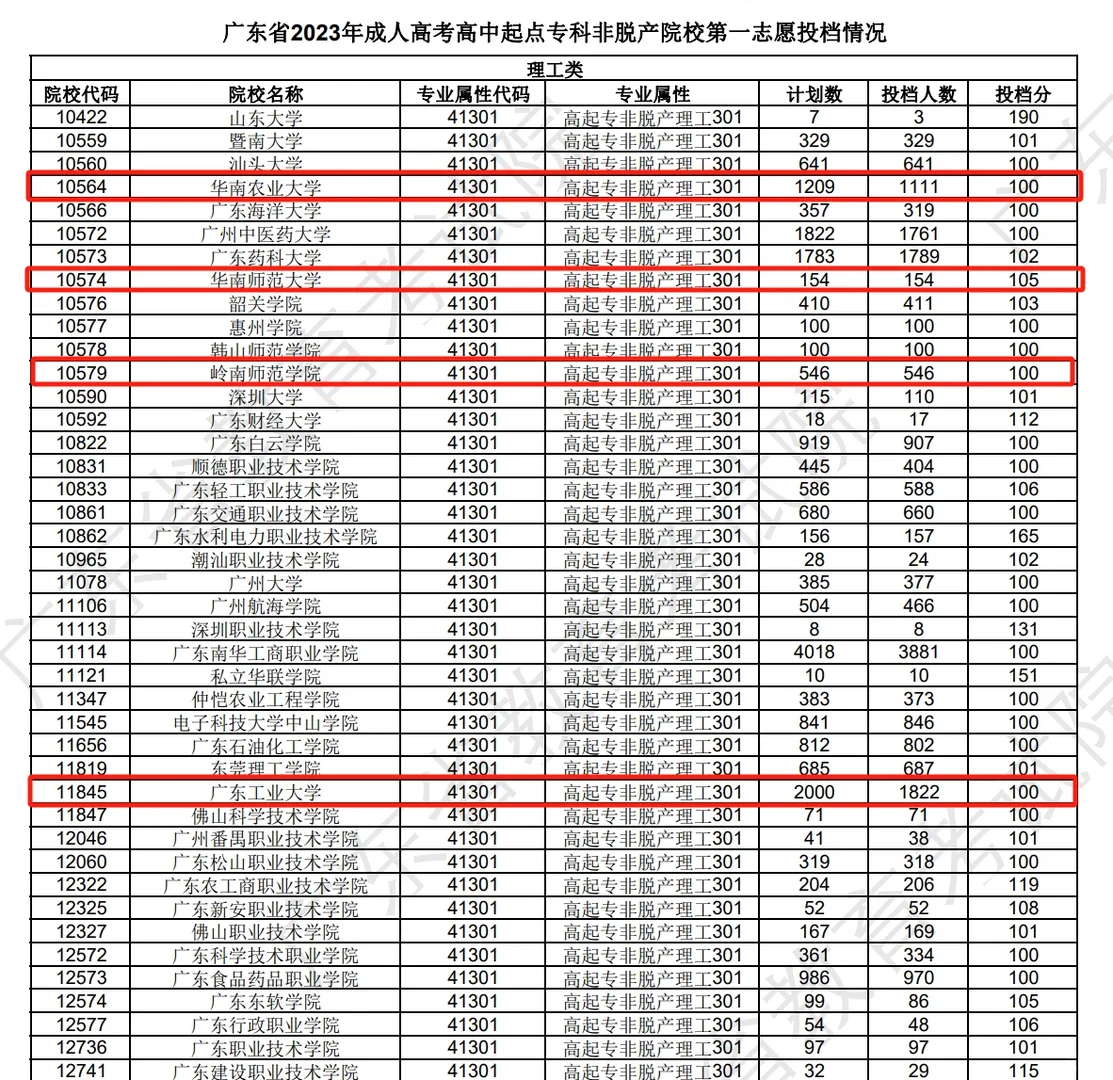 成考各大高校录取分数线分享