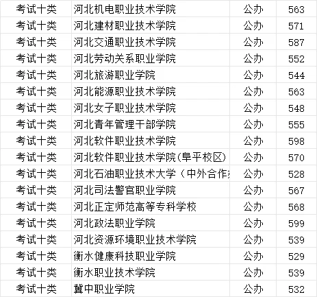 河北单招公办十类分数线！