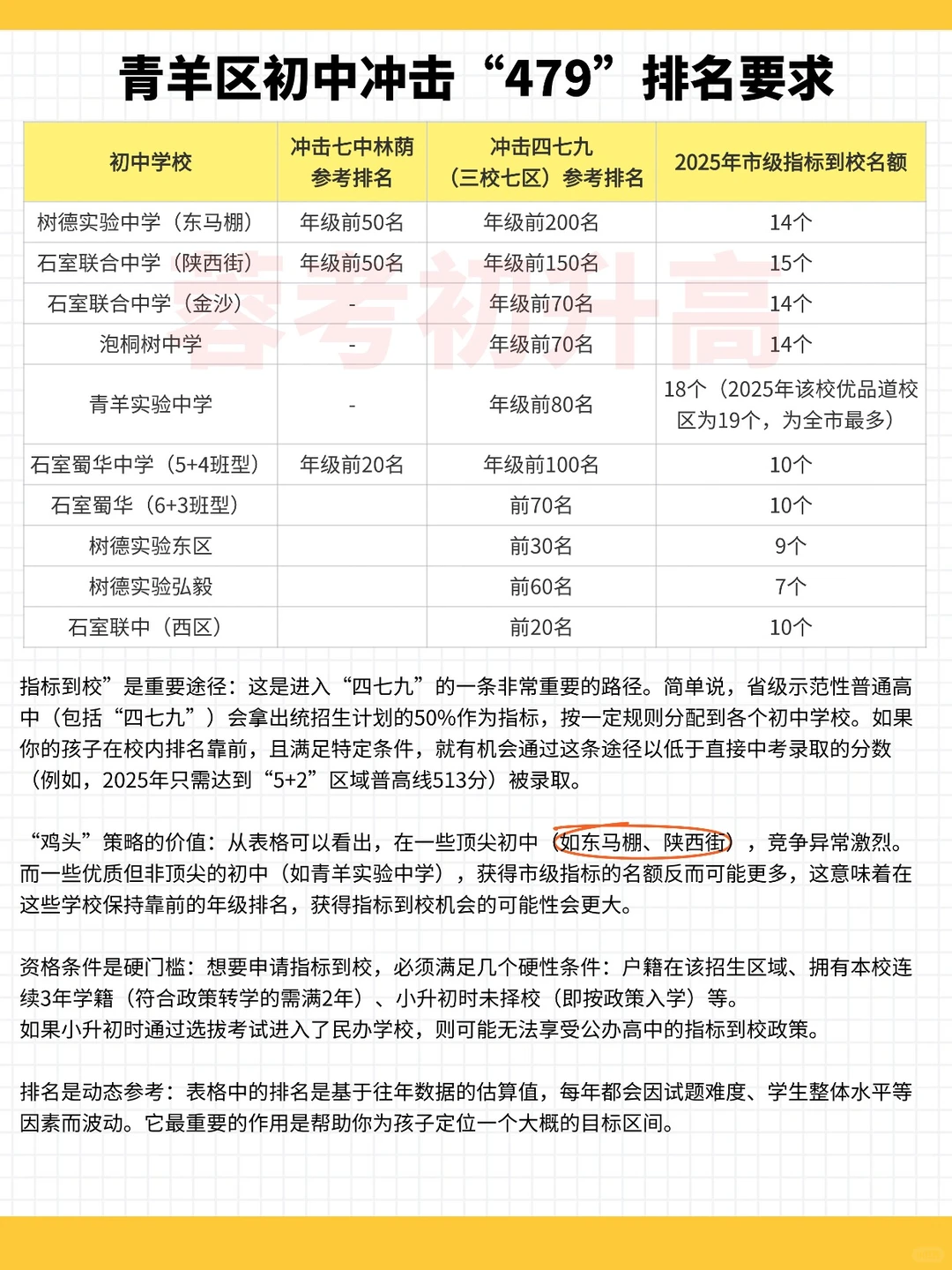 青羊区冲刺成都“四七九”年级排名要求