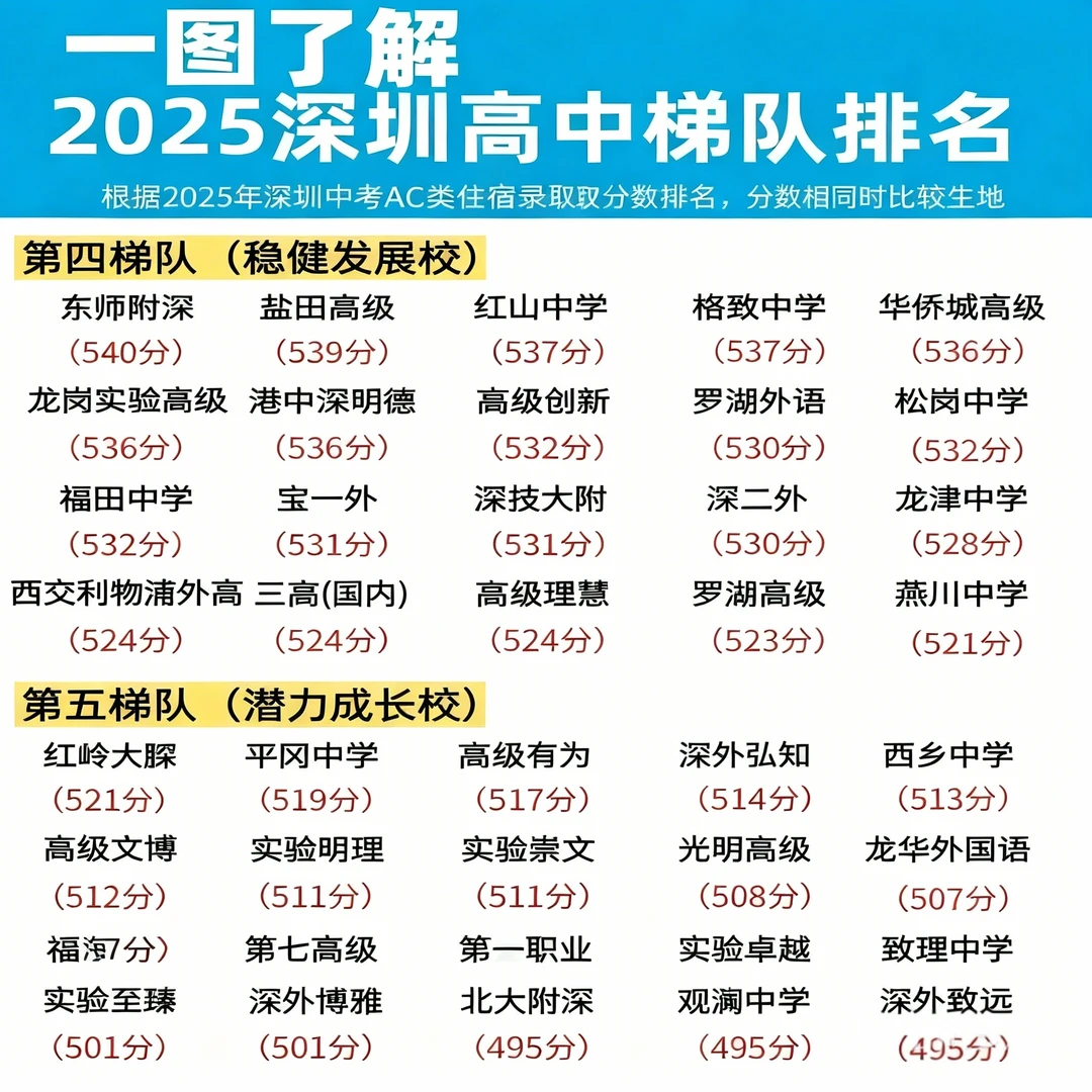 深圳中考上高中各科分数要求，仅供参考！