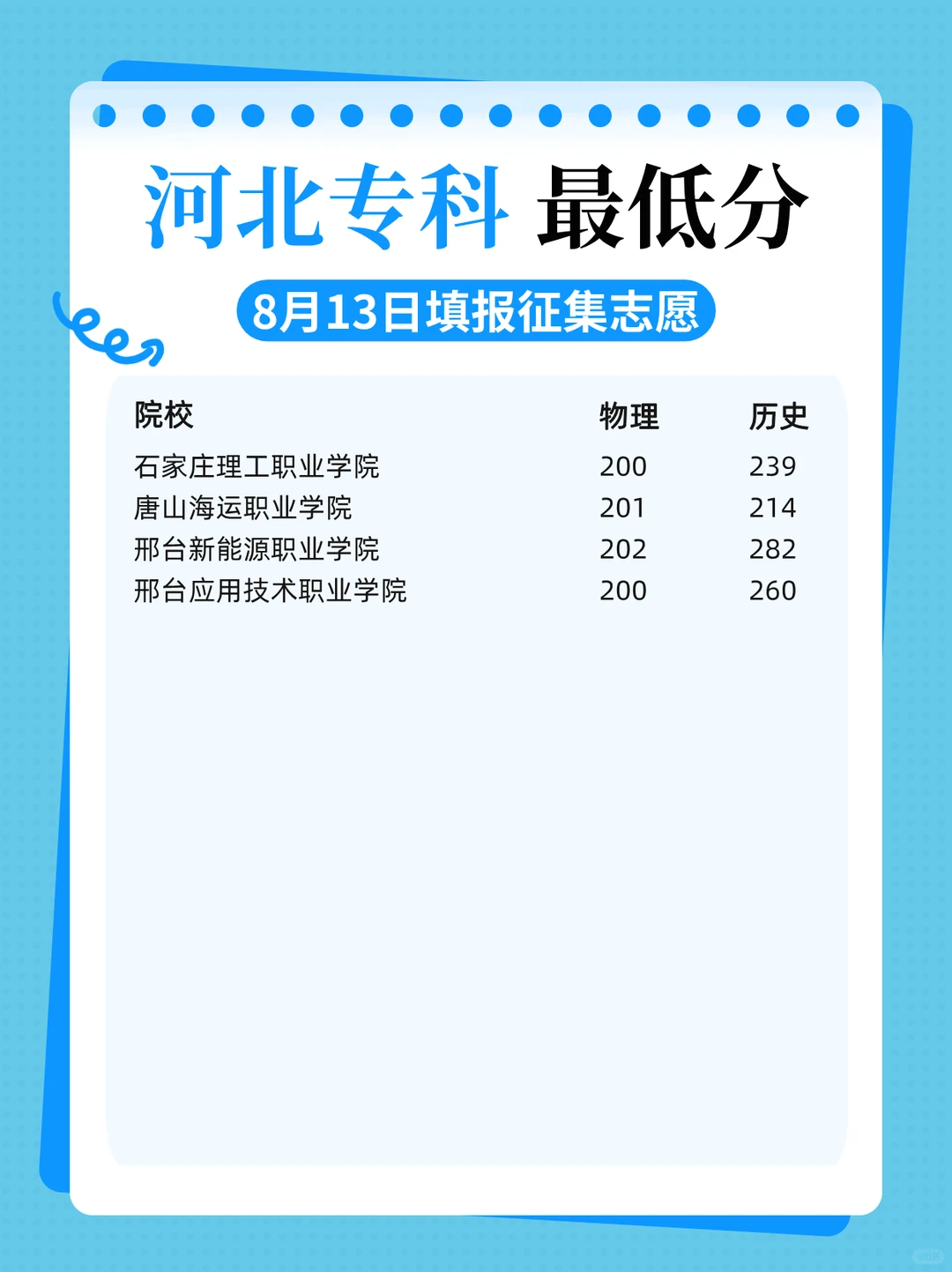 河北省高考！各院校最低录取分数线！