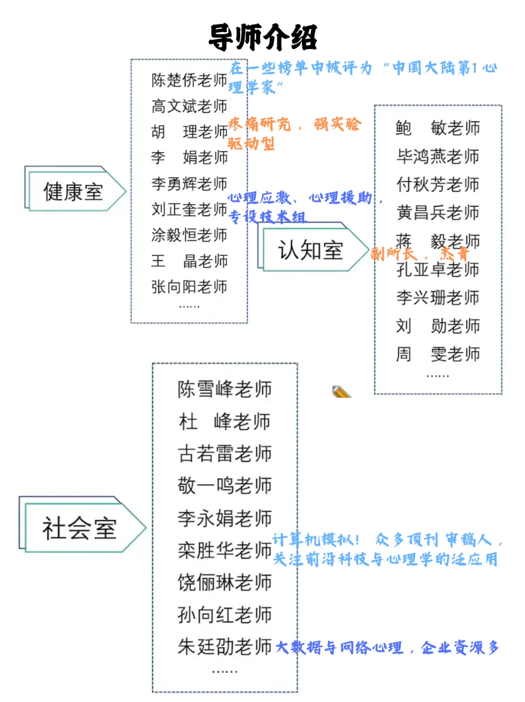 国科大心理所，国家队选手懂得都懂～