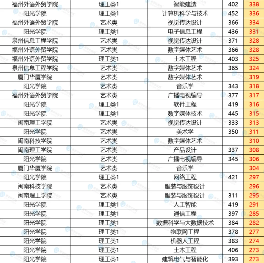 25年福建专升本分数从高到低排名