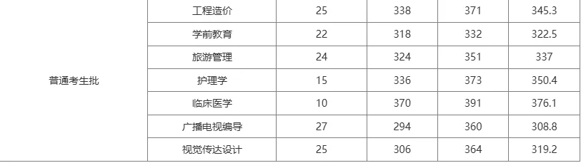 成都大学 2025年专升本录取分数线