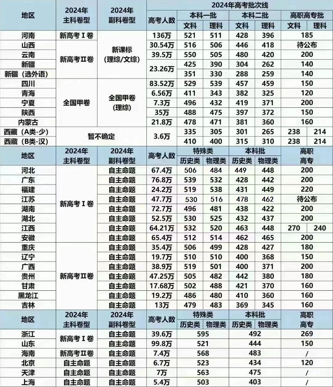 24 年各省份录取分数线
