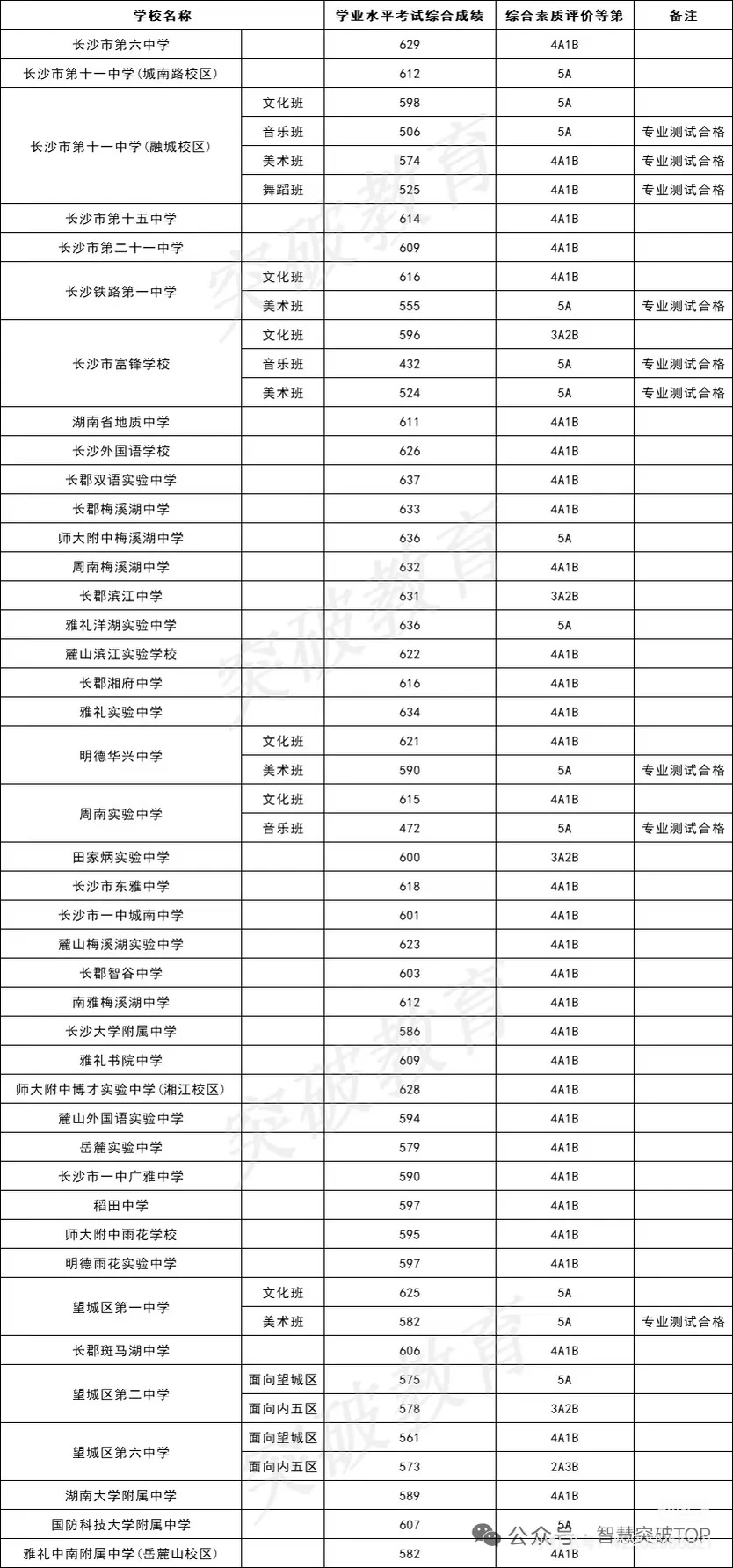 长沙中考2025年录取分数线