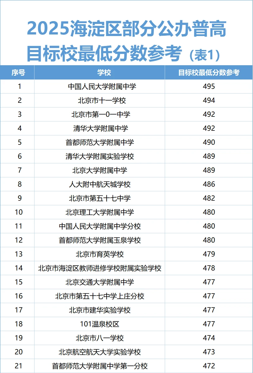 想上北京公办普高？最低分数线快码住！