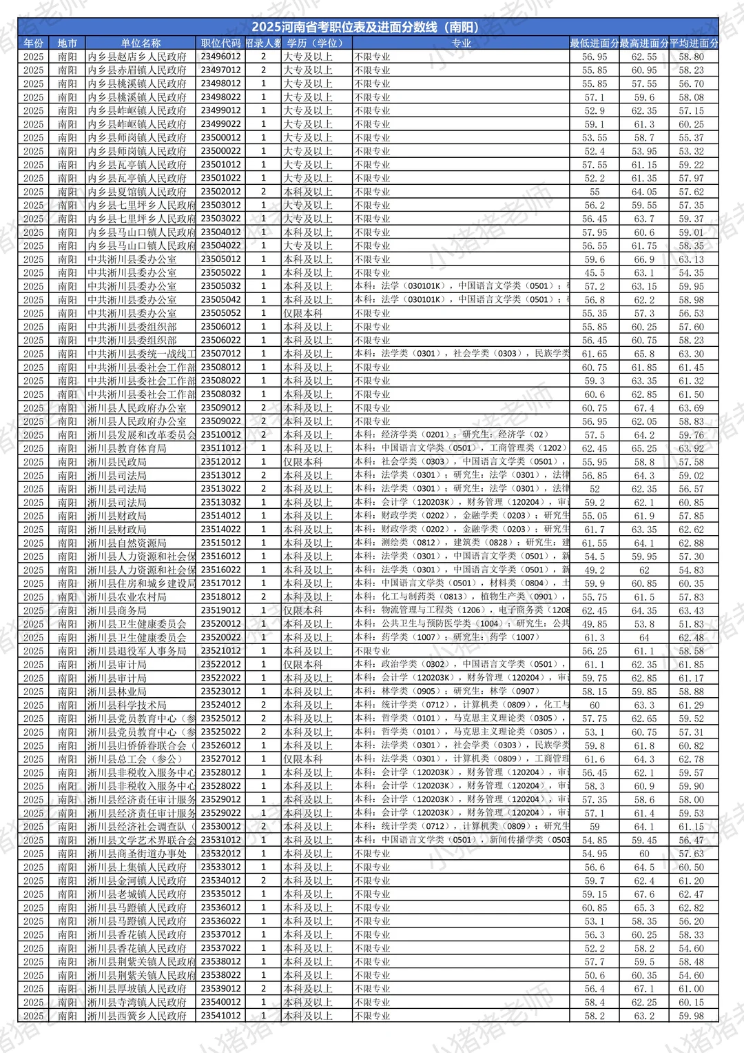 2025河南省考分数线揭秘（南阳篇）