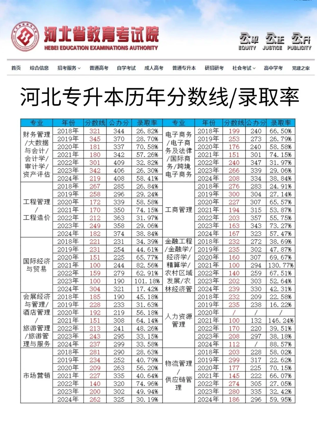 河北专升本历年分数线/录取率