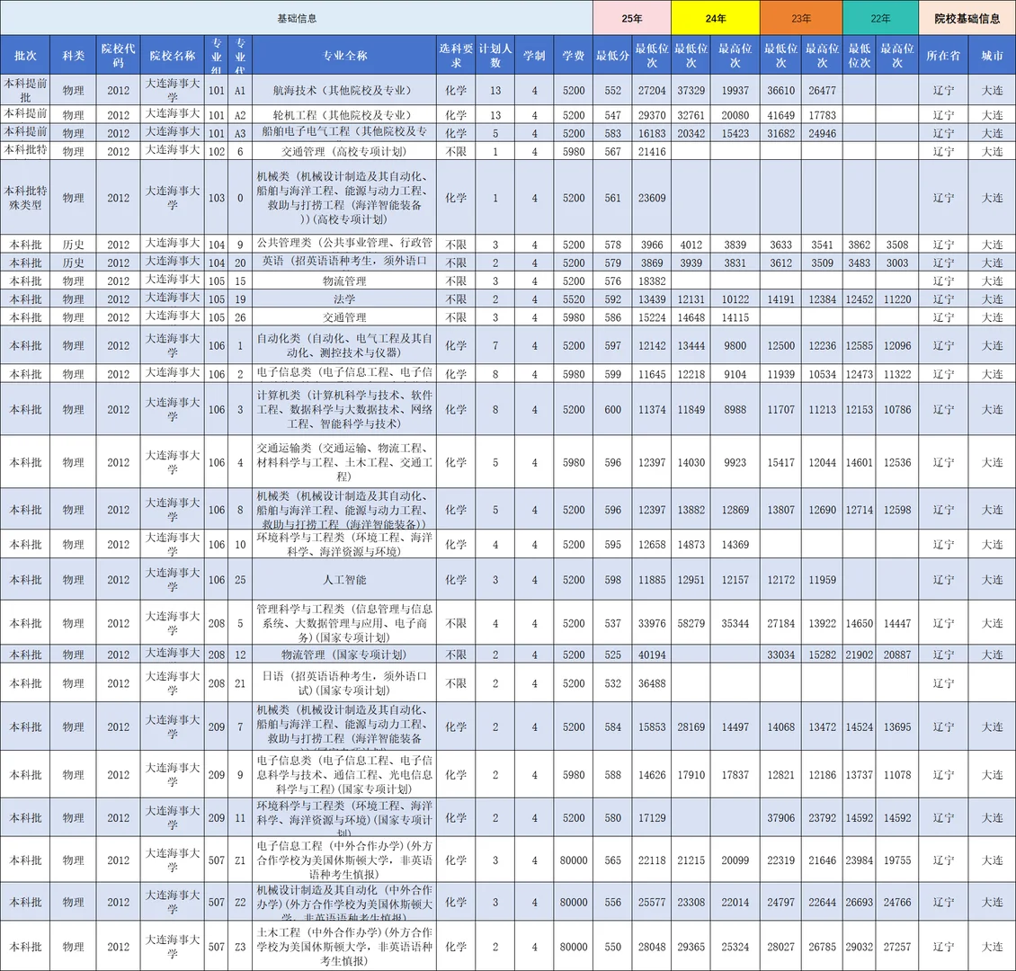 大连海事大学25年在陕西录取分数线