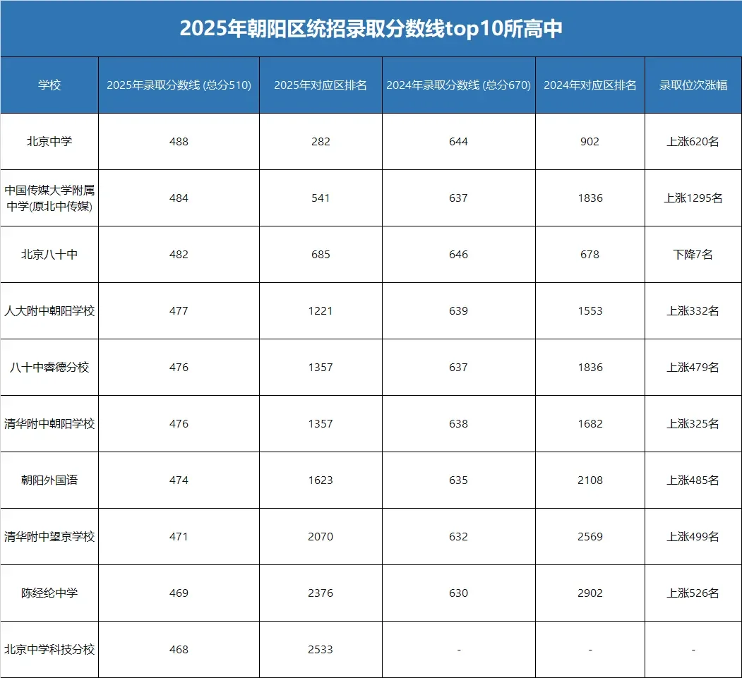 北京各区排名前10高中录取分数线对比分析