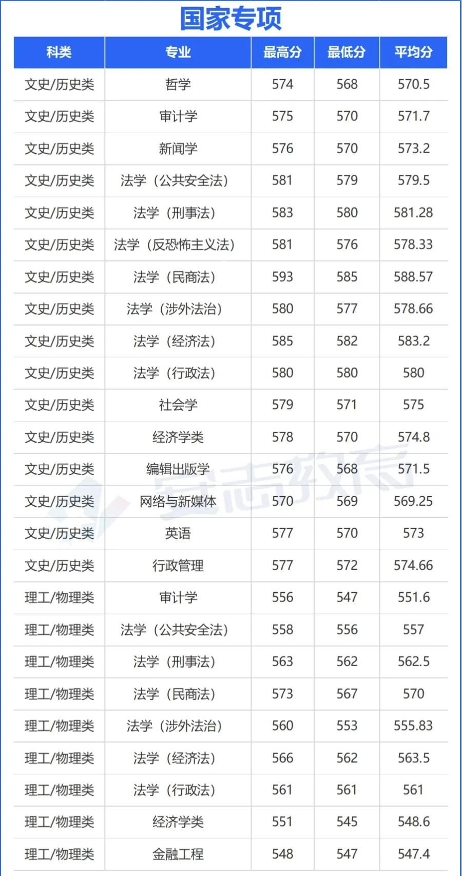 2025西北政法大学录取分数公布👀