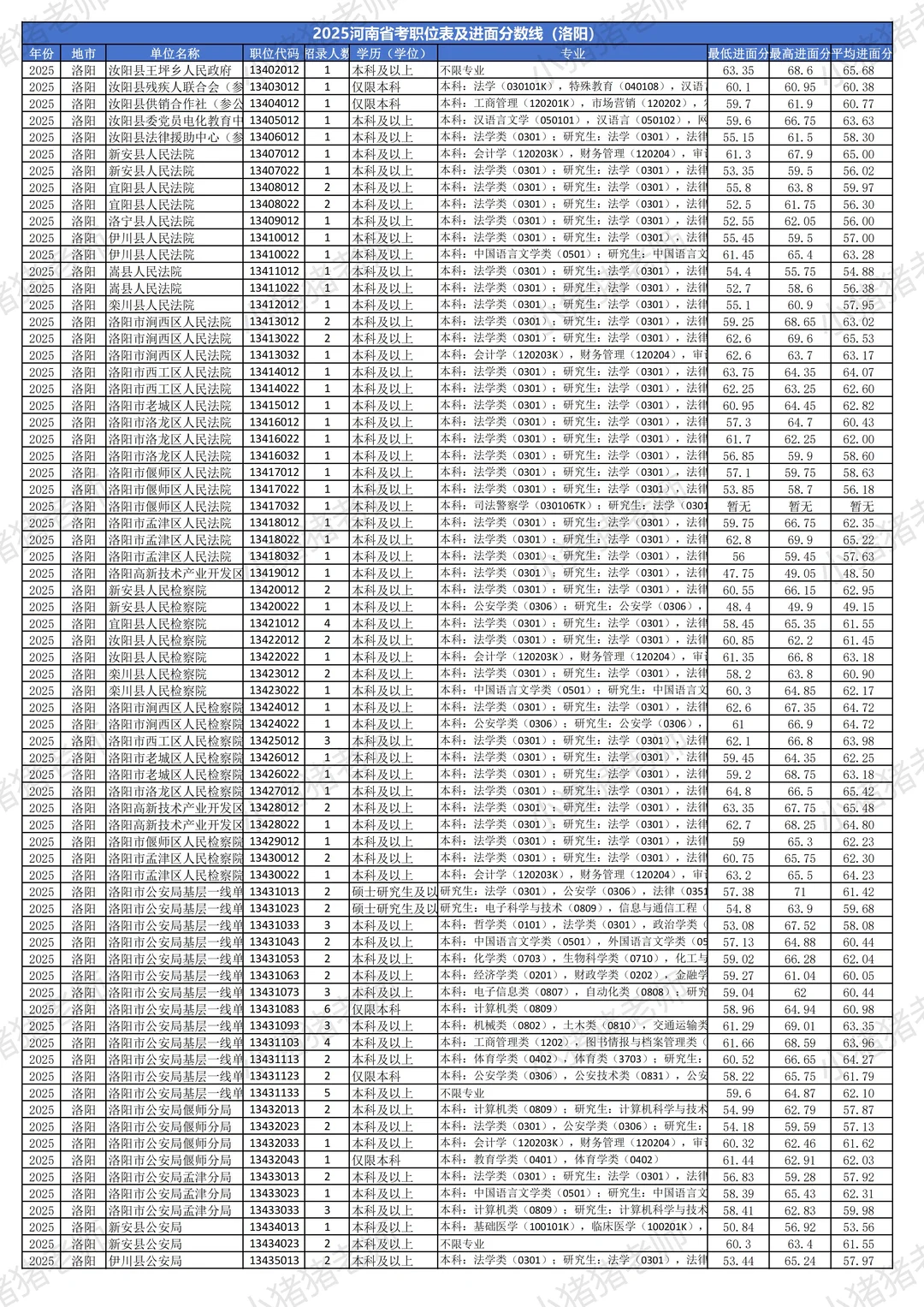2025河南省考分数线揭秘（洛阳篇）