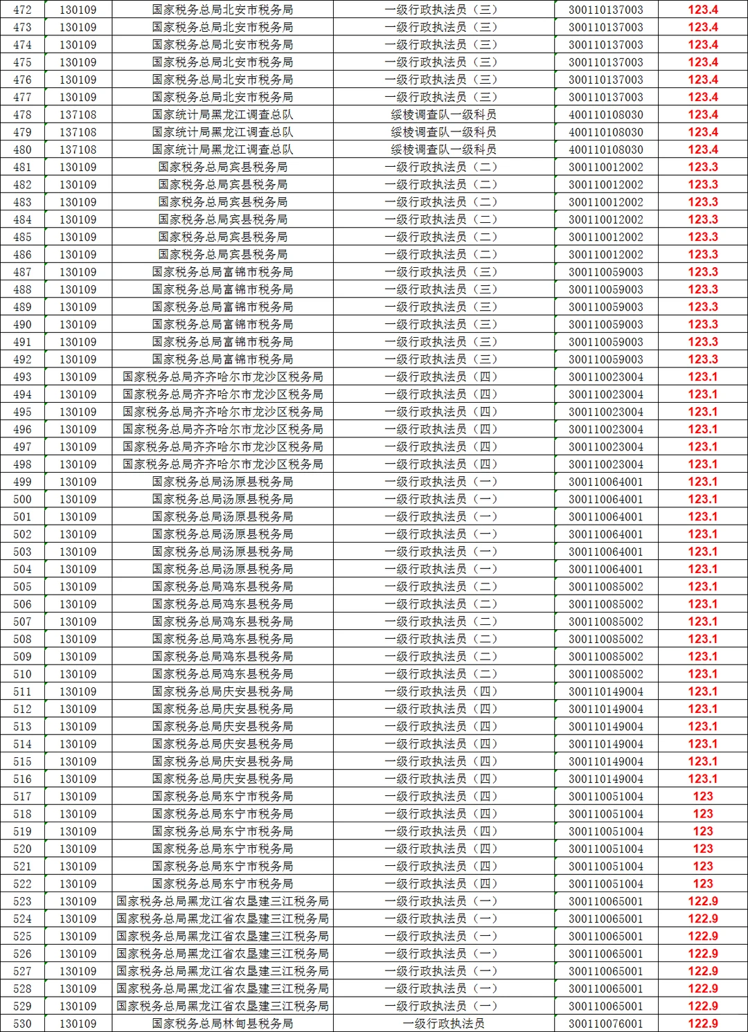 2025年黑龙江国考笔试分数：前500