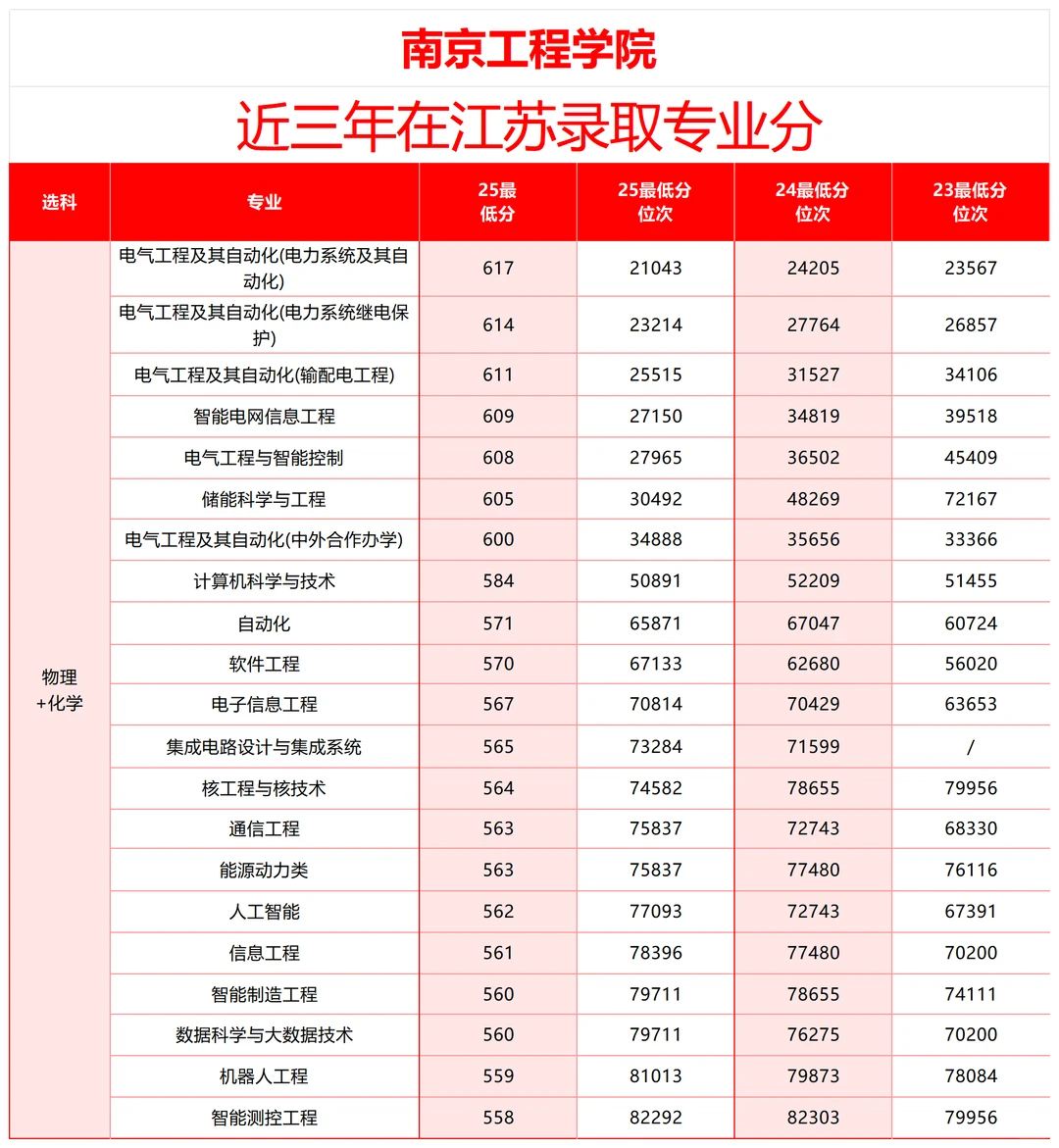 南京工程学院近三年在江苏录取分数线🔥