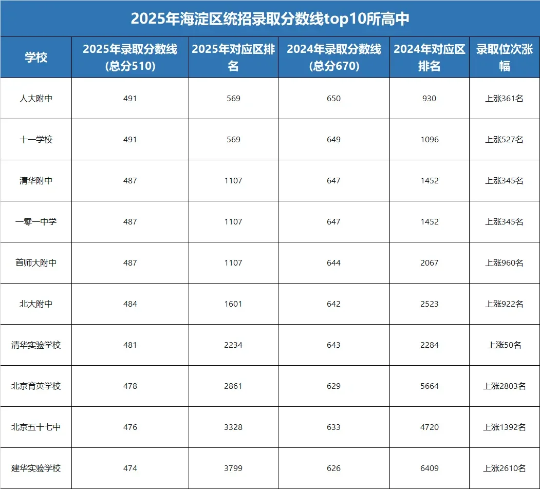 北京各区排名前10高中录取分数线对比分析