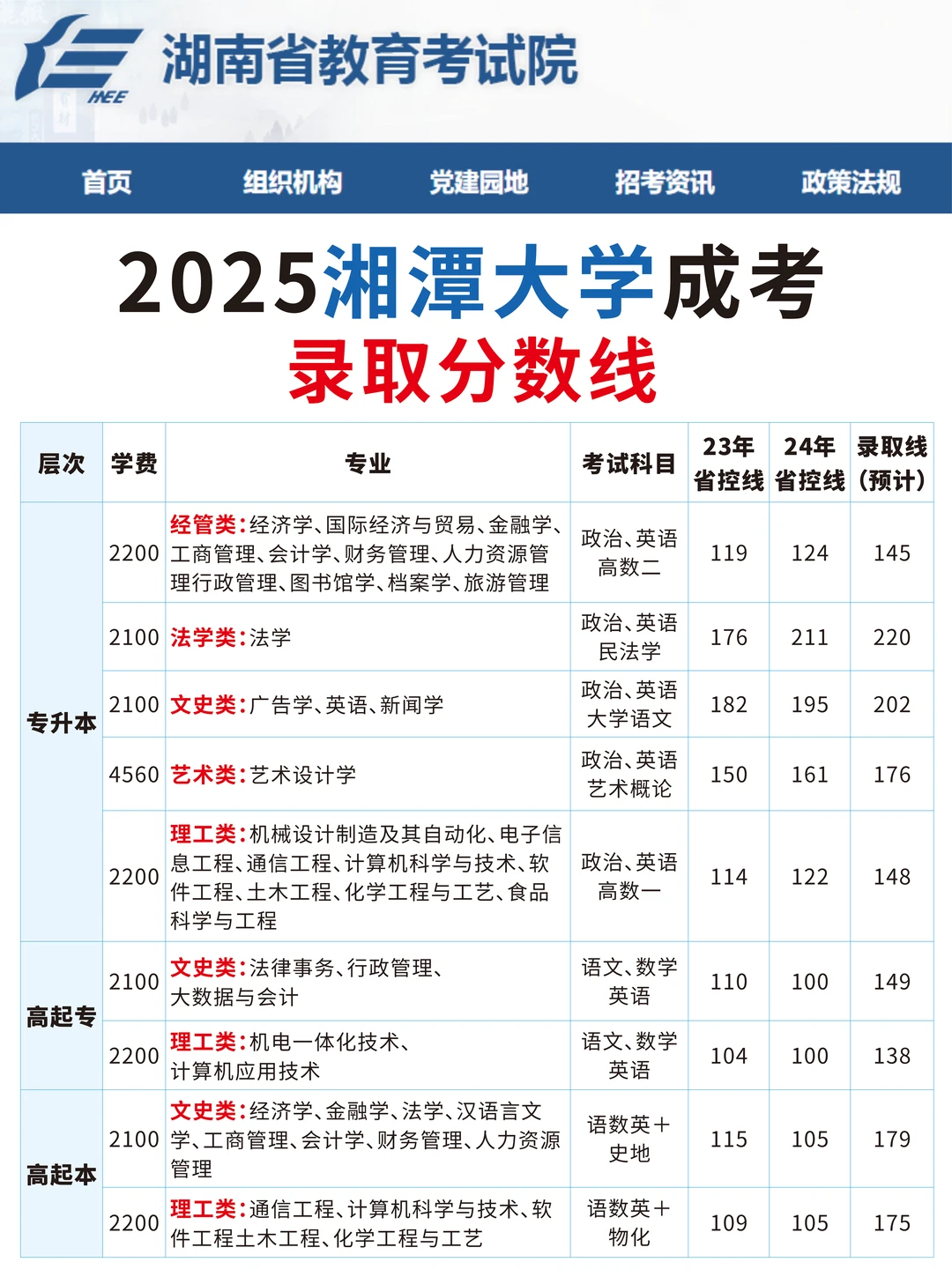 2025湘潭大学湖南成考录取分数线来啦