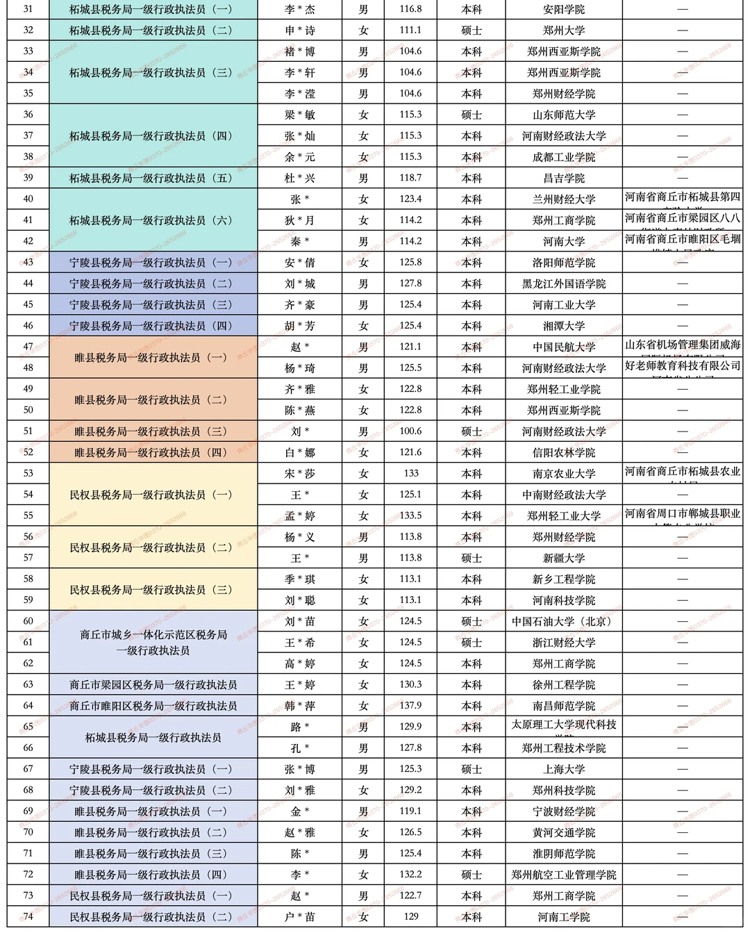 2025商丘税务系统录取情况