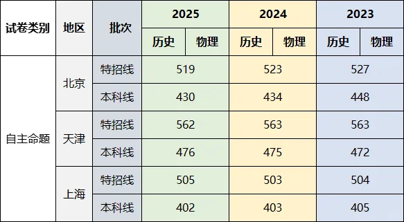 齐了！全国各省市高考近三年录取分数线汇总