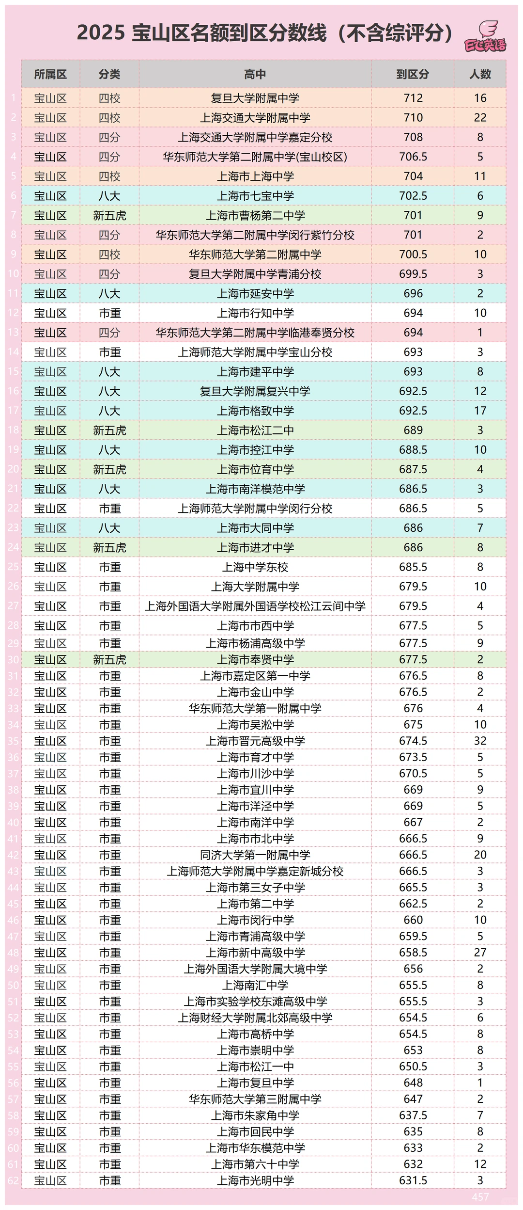 宝山中考人口第三大区 22.57%上大附中以上