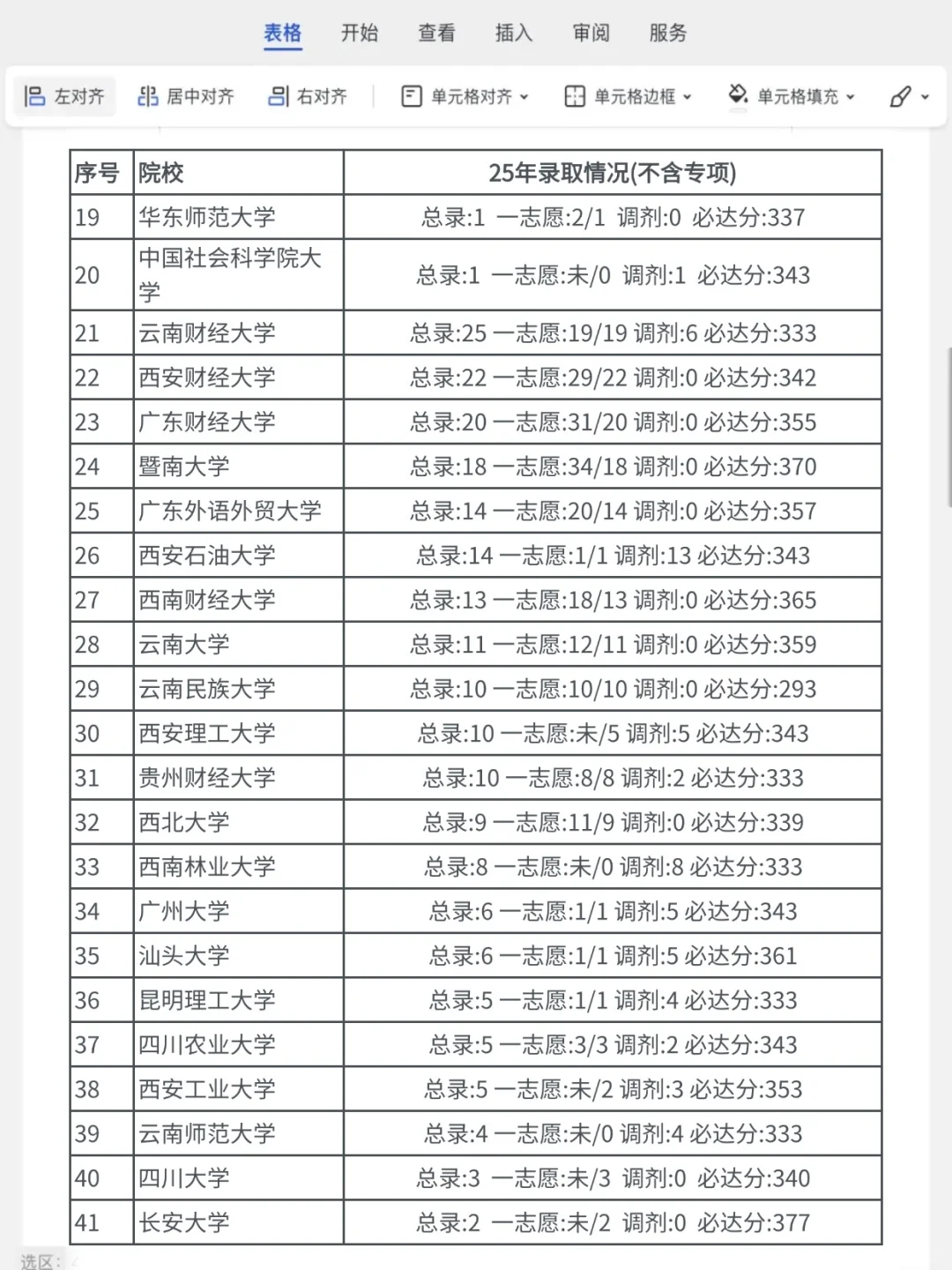 会计学考研各院校录取数据