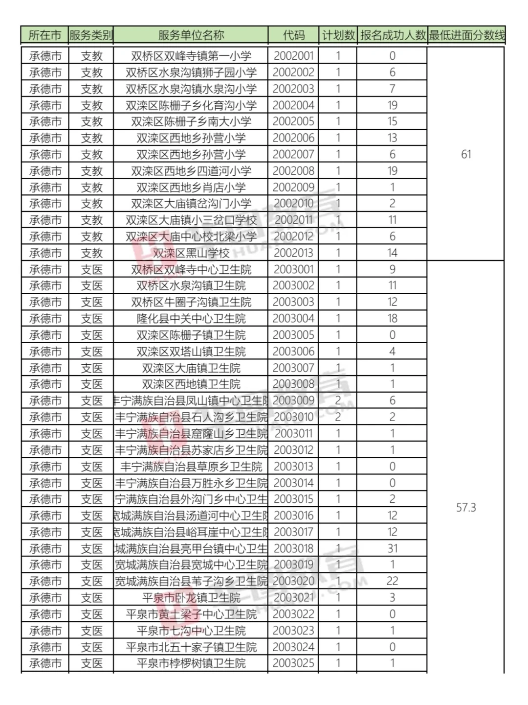 进面分数🎉河北三支一扶全省最低进面分
