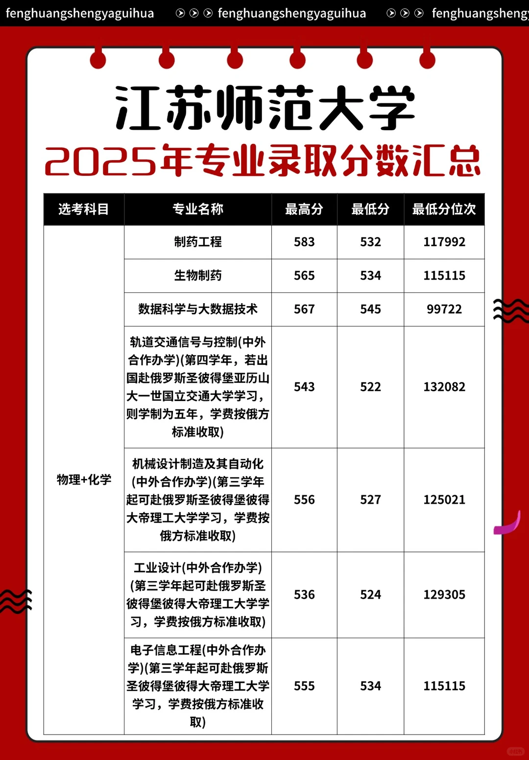 江苏师范大学2025年专业录取分数汇总