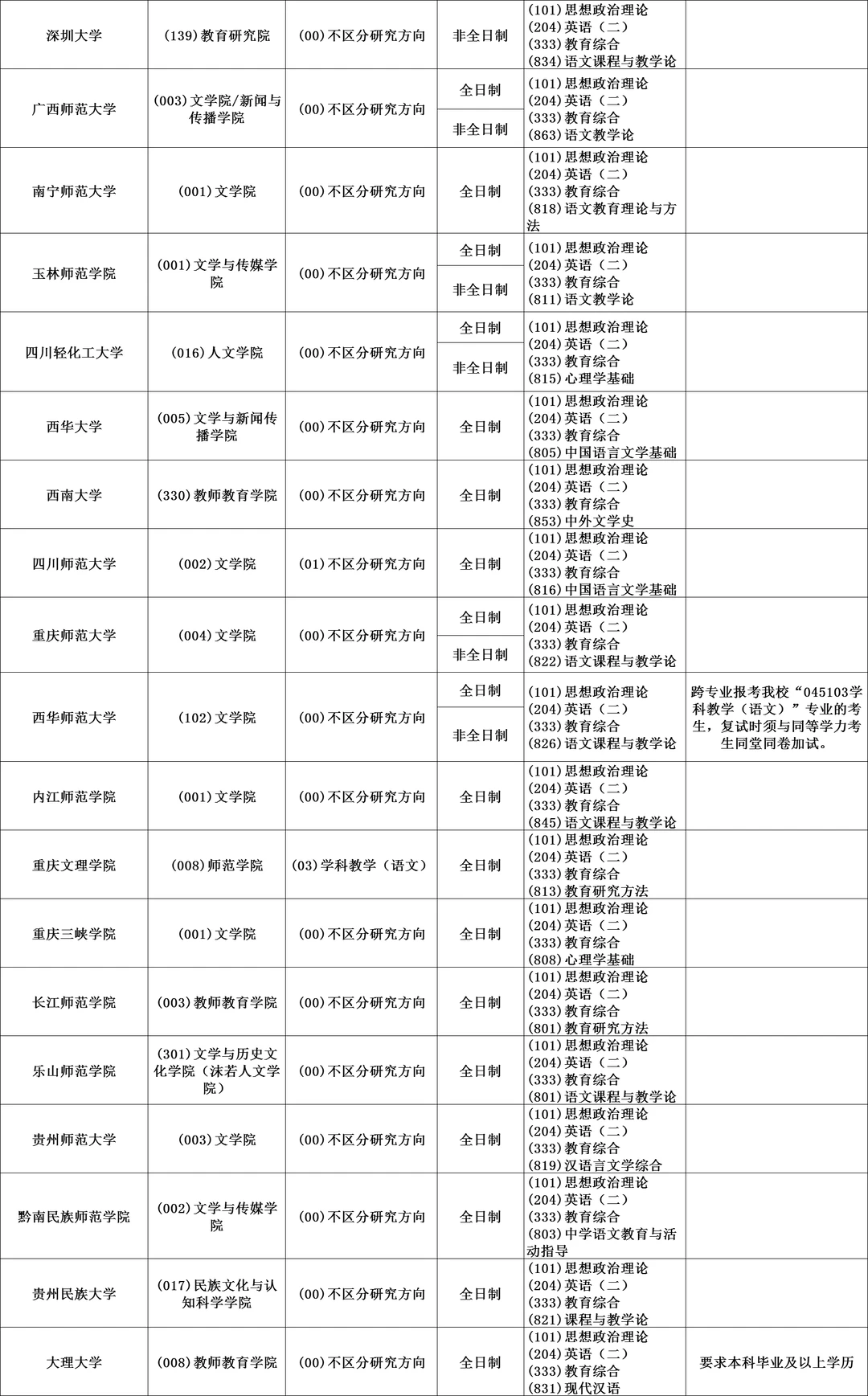 045103学科教学（语文）全国可报院校汇总②