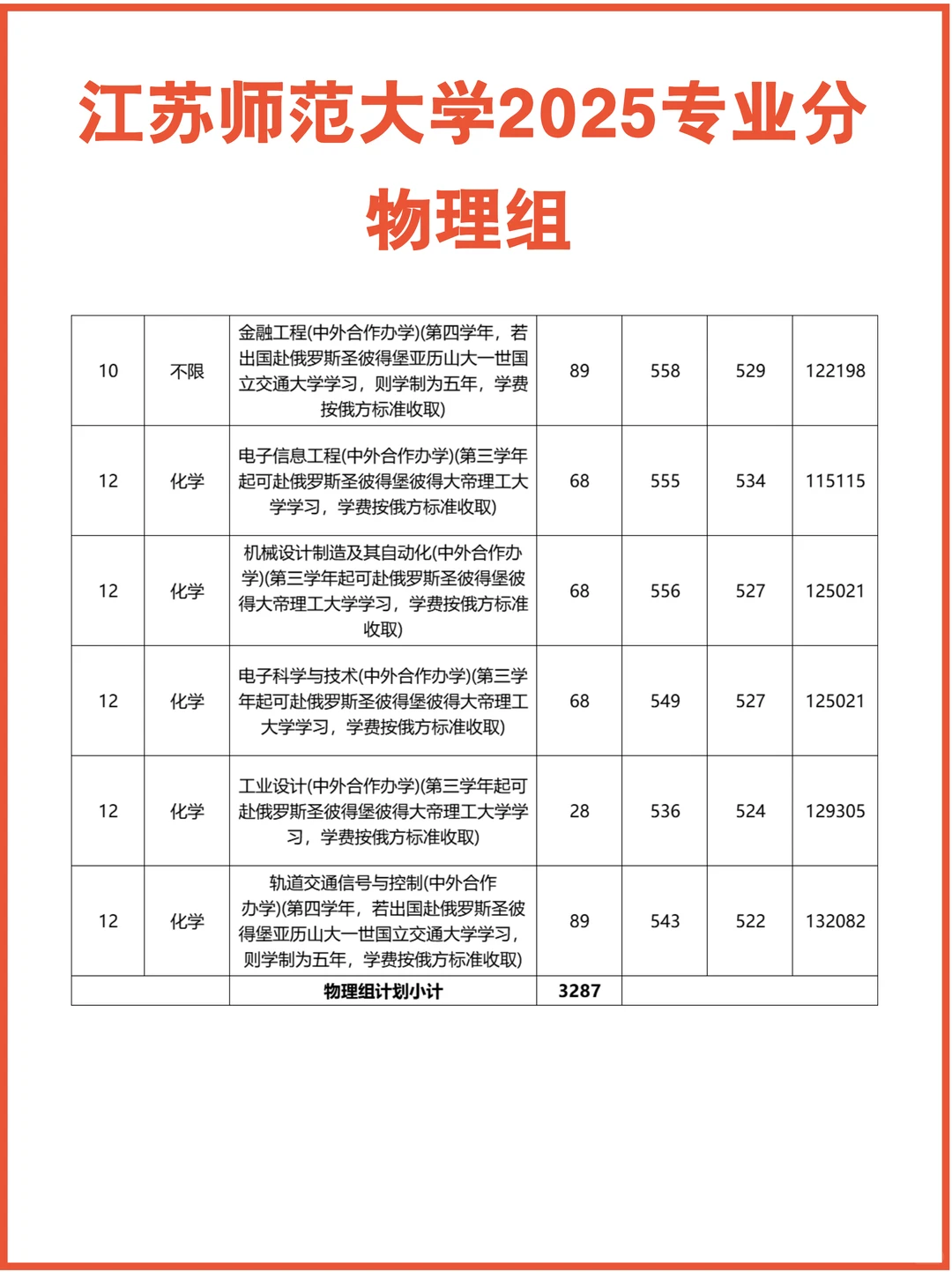 出炉！江苏师范大学2025江苏录取分数线