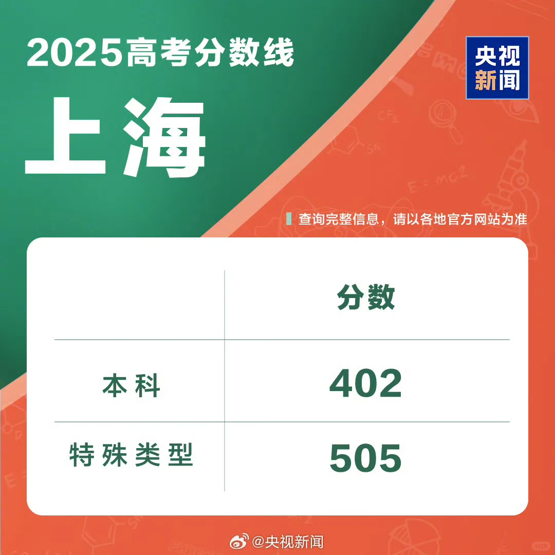 #全国多省2025年高考分数线公布#