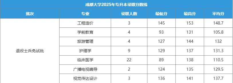 成都大学 2025年专升本录取分数线