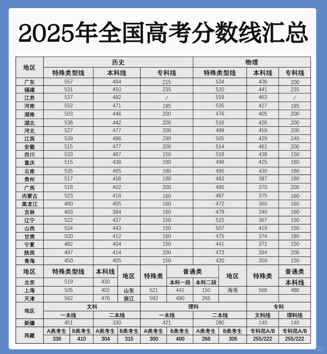 一图看懂2025年各地高考分数线