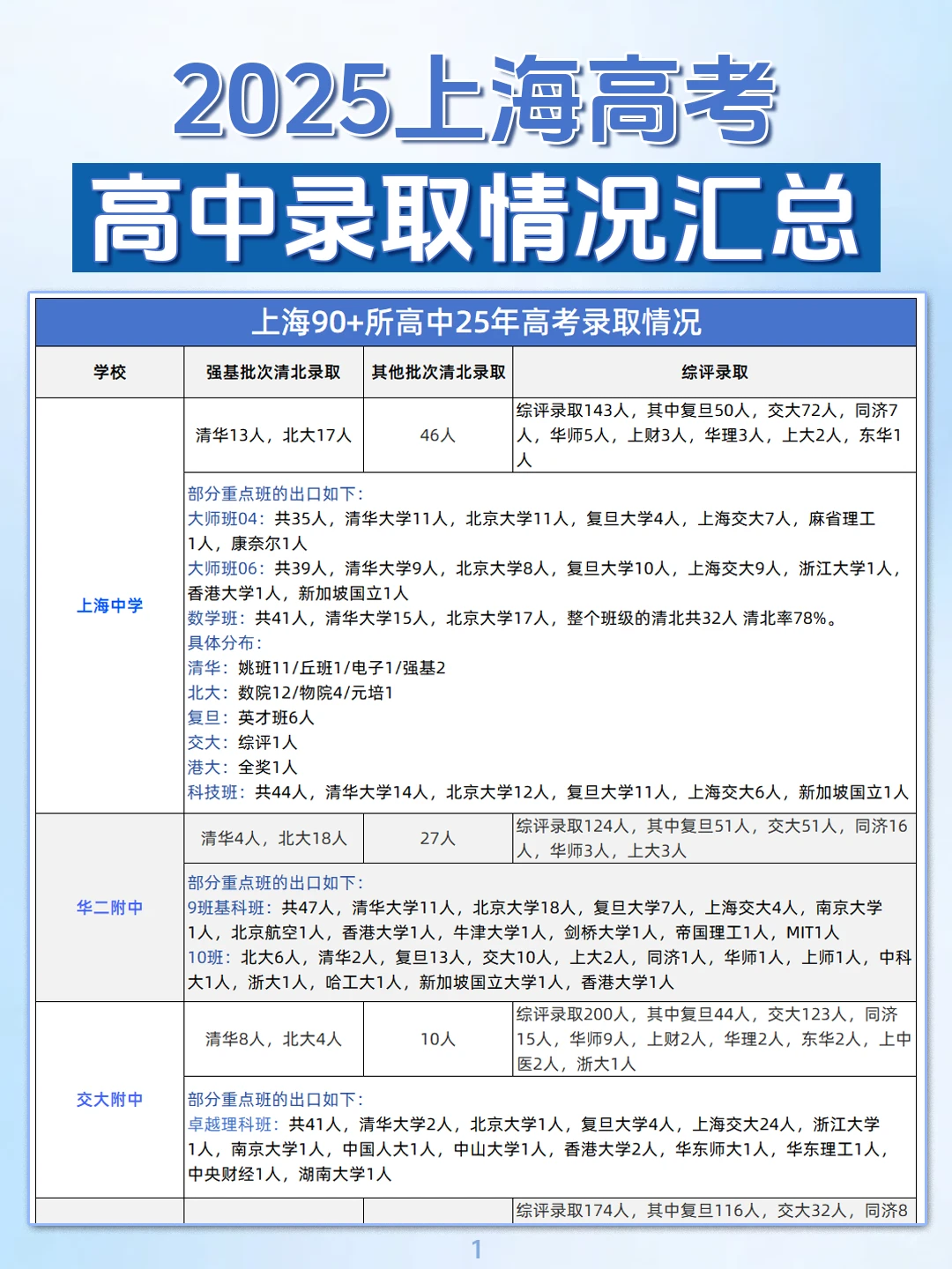 出炉了！上海90多所高中高考的录取数据！ ㅤ